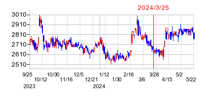 2024年3月25日 14:10前後のの株価チャート